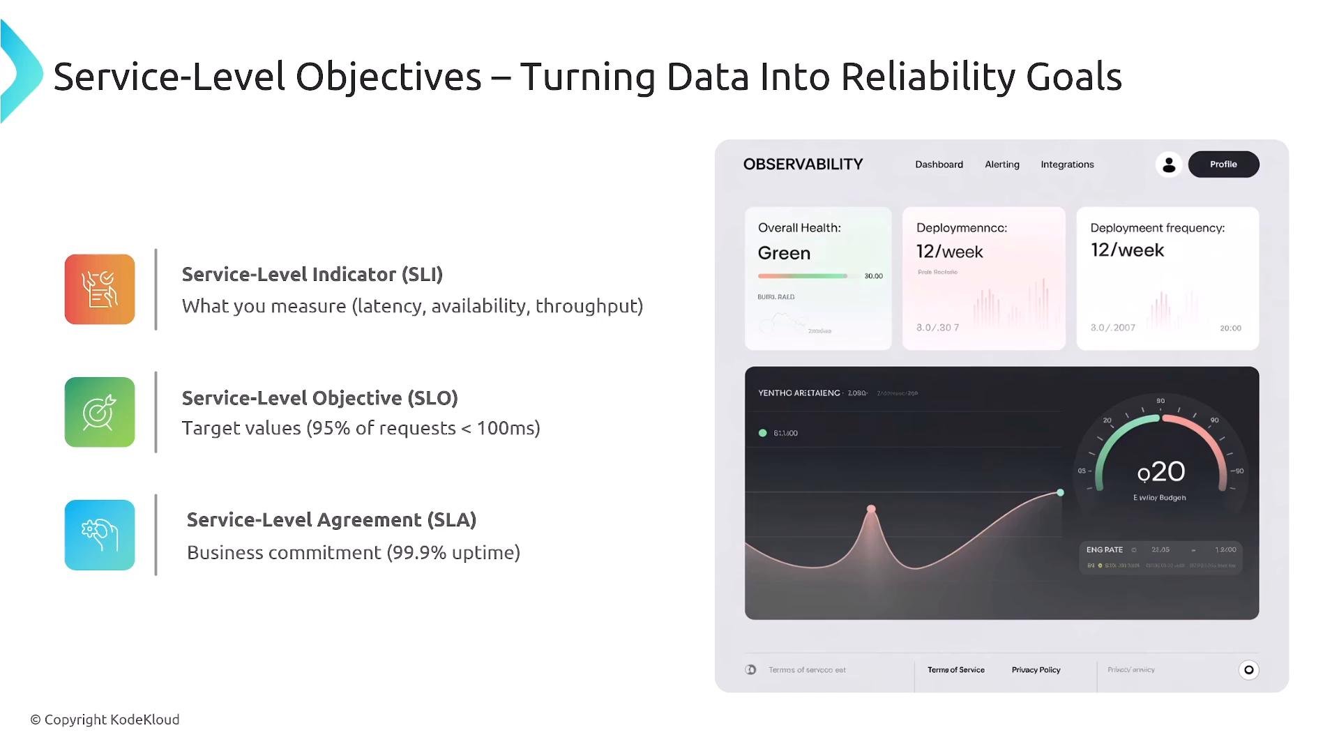 A presentation slide titled "Service-Level Objectives – Turning Data Into Reliability Goals" that lists SLI, SLO, and SLA with brief definitions. On the right is a mock observability dashboard showing overall health, deployment frequency, and performance charts.