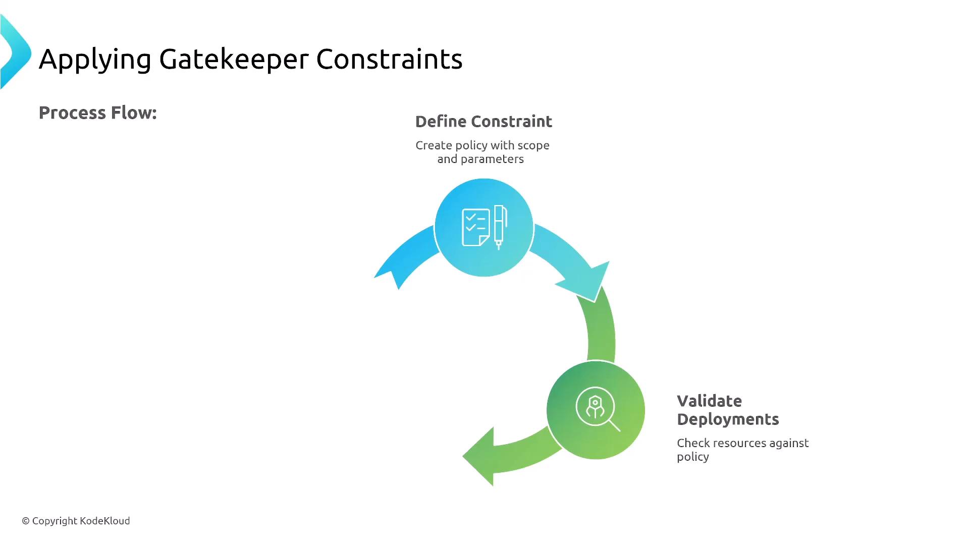 A slide titled "Applying Gatekeeper Constraints" showing a circular process flow with colorful arrows and icons. Visible steps include "Define Constraint — Create policy with scope and parameters" and "Validate Deployments — Check resources against policy."