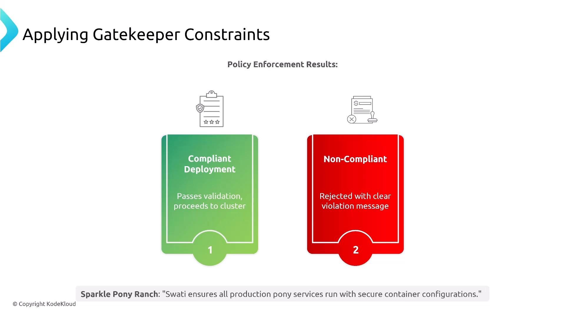A slide titled "Applying Gatekeeper Constraints" showing policy enforcement results. It has a green "Compliant Deployment" card labeled "Passes validation, proceeds to cluster" and a red "Non-Compliant" card labeled "Rejected with clear violation message."