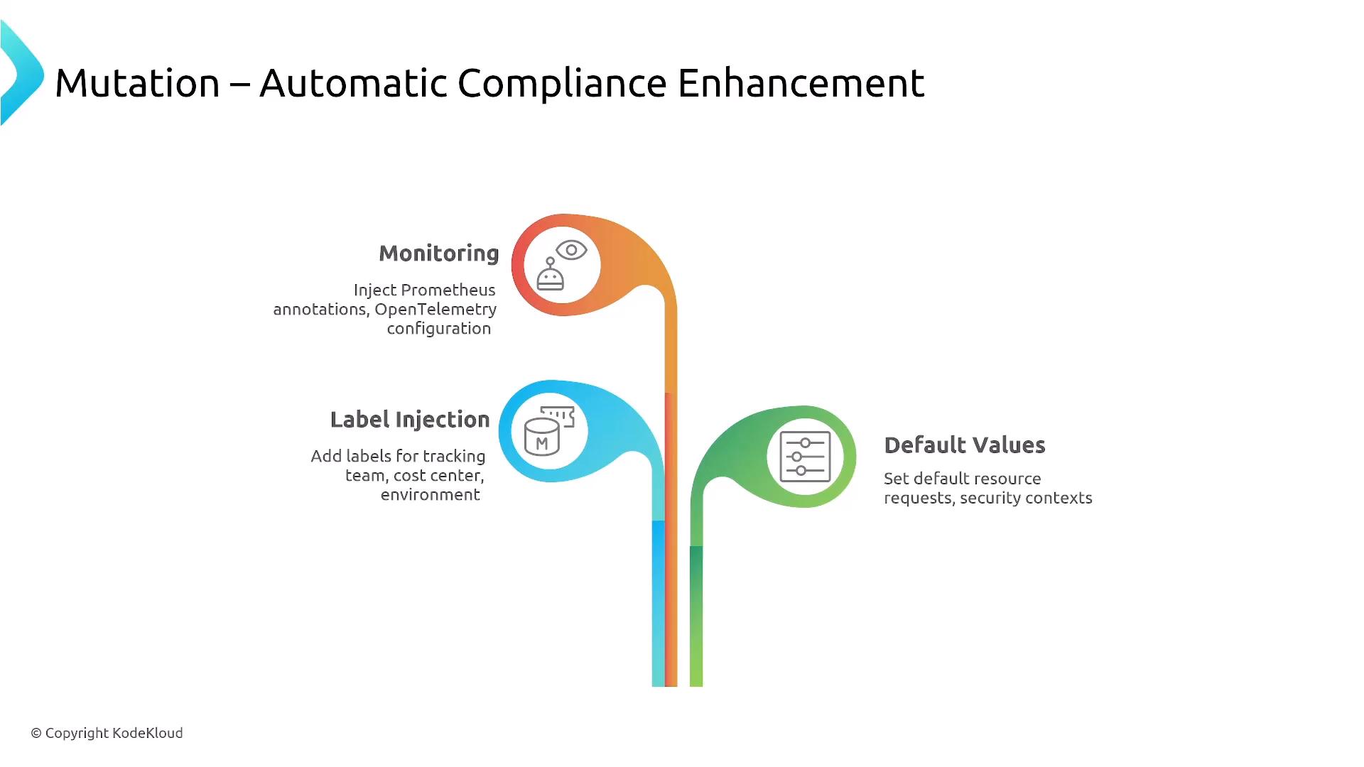A slide titled "Mutation – Automatic Compliance Enhancement" showing a three-branched, color-coded infographic. The branches are labeled Monitoring (inject Prometheus/OpenTelemetry), Label Injection (add labels for team/cost/environment), and Default Values (set resource requests and security contexts).