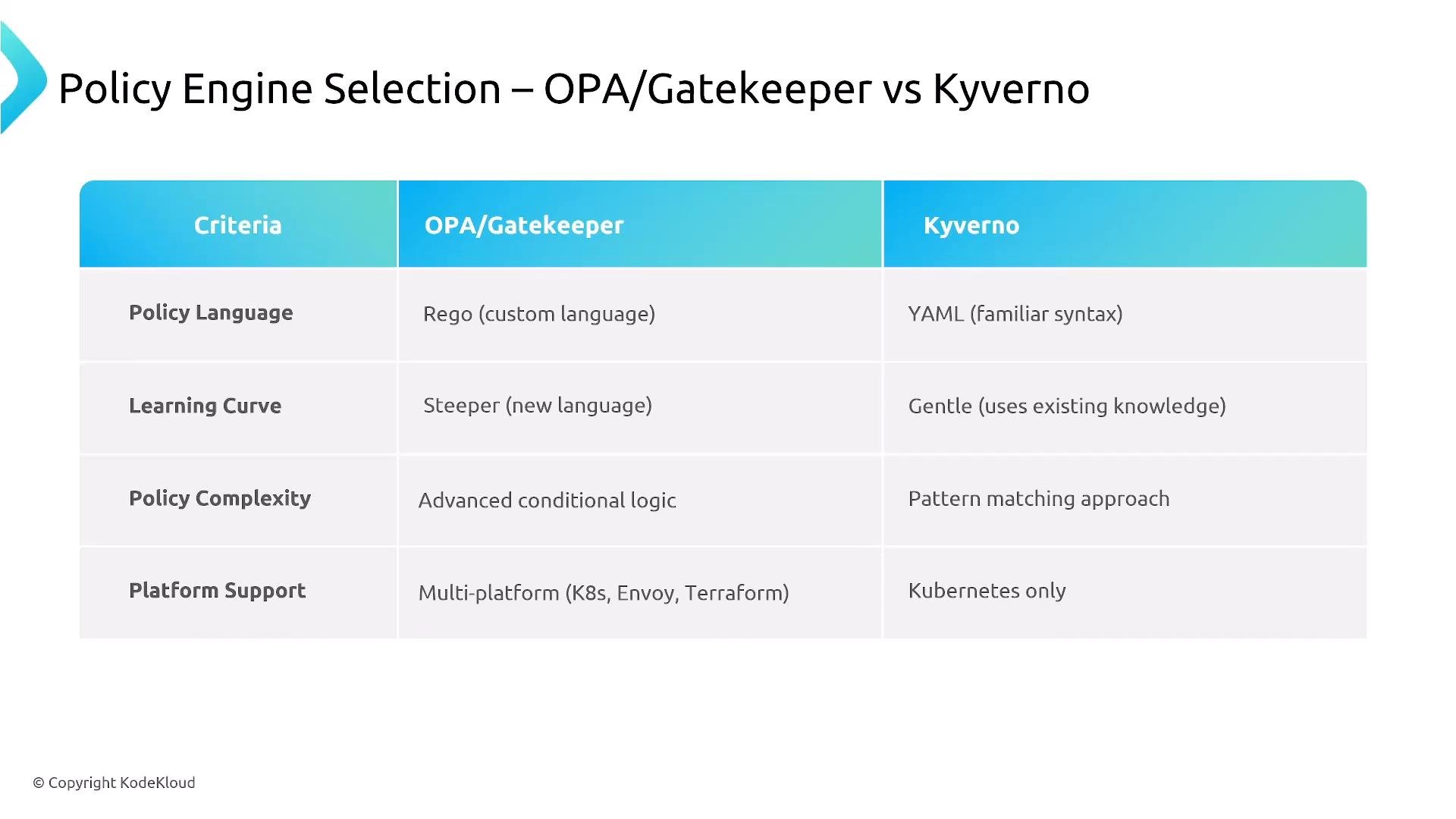 A slide showing a comparison table titled "Policy Engine Selection – OPA/Gatekeeper vs Kyverno" that lists criteria (Policy Language, Learning Curve, Policy Complexity, Platform Support) and contrasts OPA/Gatekeeper (Rego, steeper learning, advanced logic, multi-platform) with Kyverno (YAML, gentler learning, pattern matching, Kubernetes only).