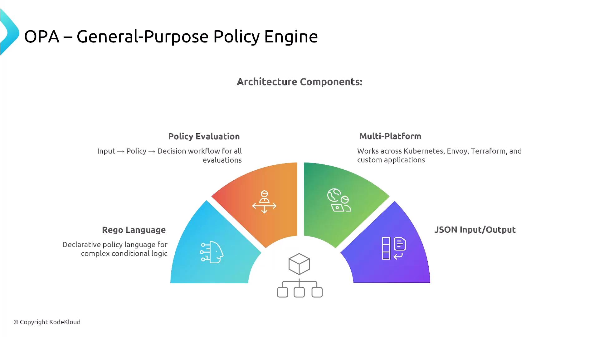 A slide titled "OPA – General-Purpose Policy Engine" showing architecture components. A colorful semicircular diagram highlights features like Policy Evaluation, Multi‑Platform support, Rego language, and JSON input/output around a central icon.