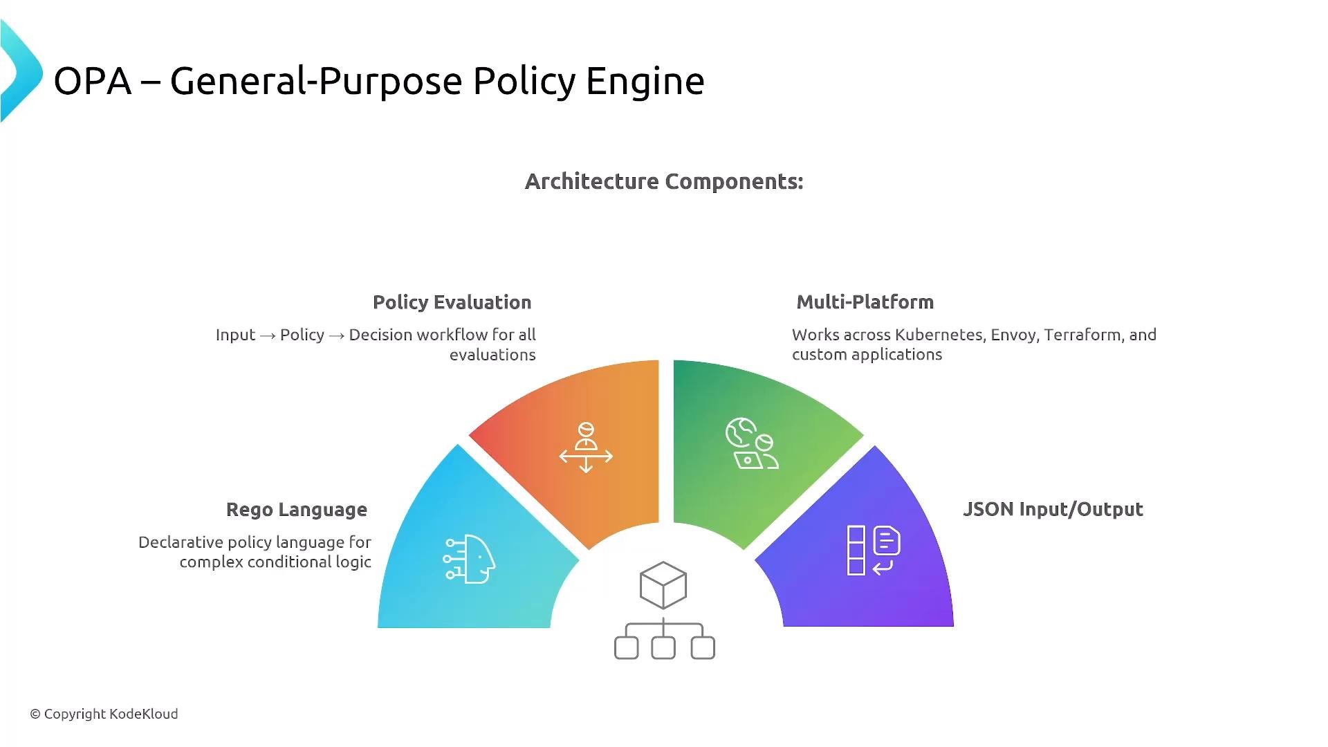 A slide titled "OPA – General-Purpose Policy Engine" showing architecture components. A colorful semicircular diagram highlights features like Policy Evaluation, Multi‑Platform support, Rego language, and JSON input/output around a central icon.