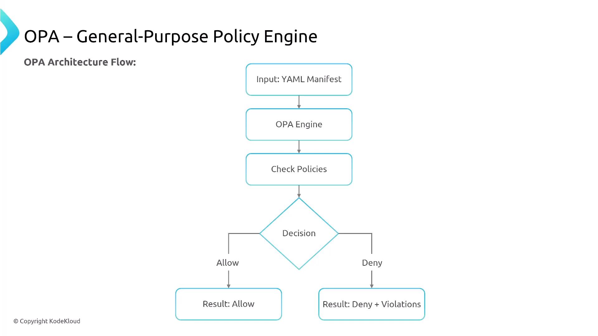 A flowchart titled "OPA – General-Purpose Policy Engine" showing the architecture flow: Input: YAML Manifest -> OPA Engine -> Check Policies -> Decision, which branches to "Result: Allow" or "Result: Deny + Violations." The slide includes a small copyright notice for KodeKloud.