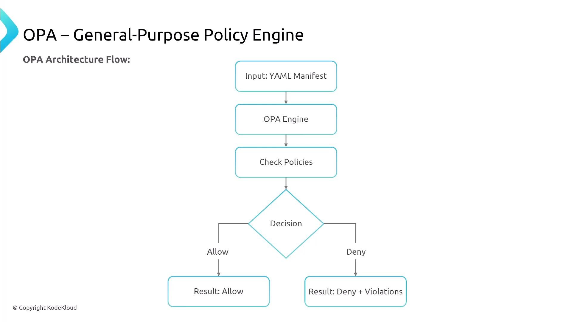 A flowchart titled "OPA – General-Purpose Policy Engine" showing the architecture flow: Input: YAML Manifest -> OPA Engine -> Check Policies -> Decision, which branches to "Result: Allow" or "Result: Deny + Violations." The slide includes a small copyright notice for KodeKloud.
