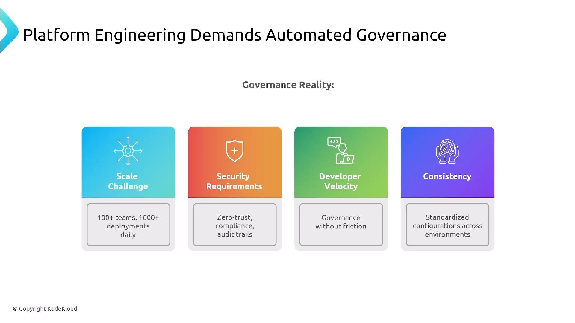 A presentation slide titled "Platform Engineering Demands Automated Governance." It shows four colored panels highlighting governance realities: Scale Challenge, Security Requirements, Developer Velocity, and Consistency (© KodeKloud).