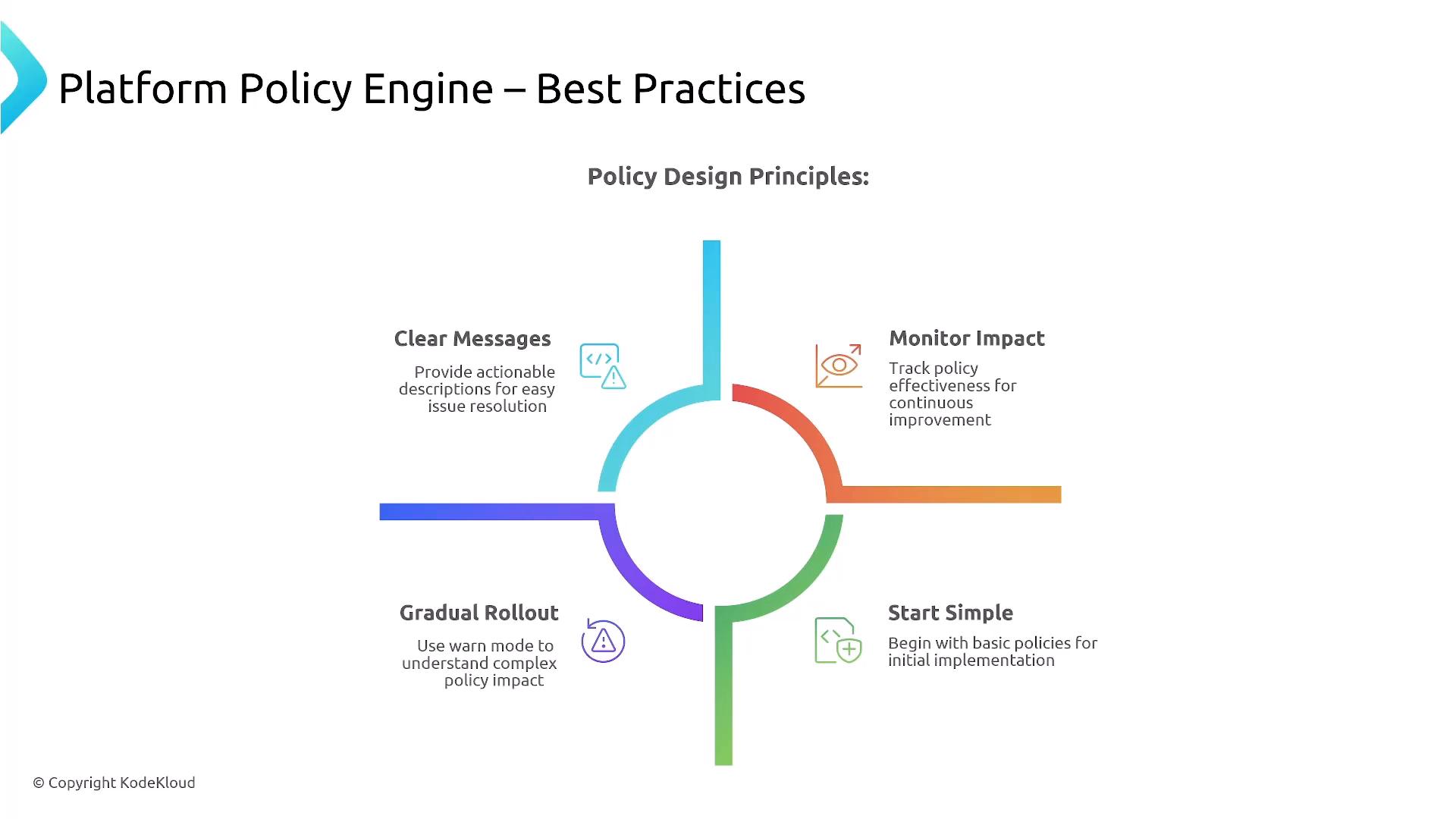 A presentation slide titled "Platform Policy Engine – Best Practices" showing a circular four-part diagram labeled "Policy Design Principles." The four principles shown are Clear Messages, Monitor Impact, Gradual Rollout, and Start Simple, each with a small icon and brief explanation.