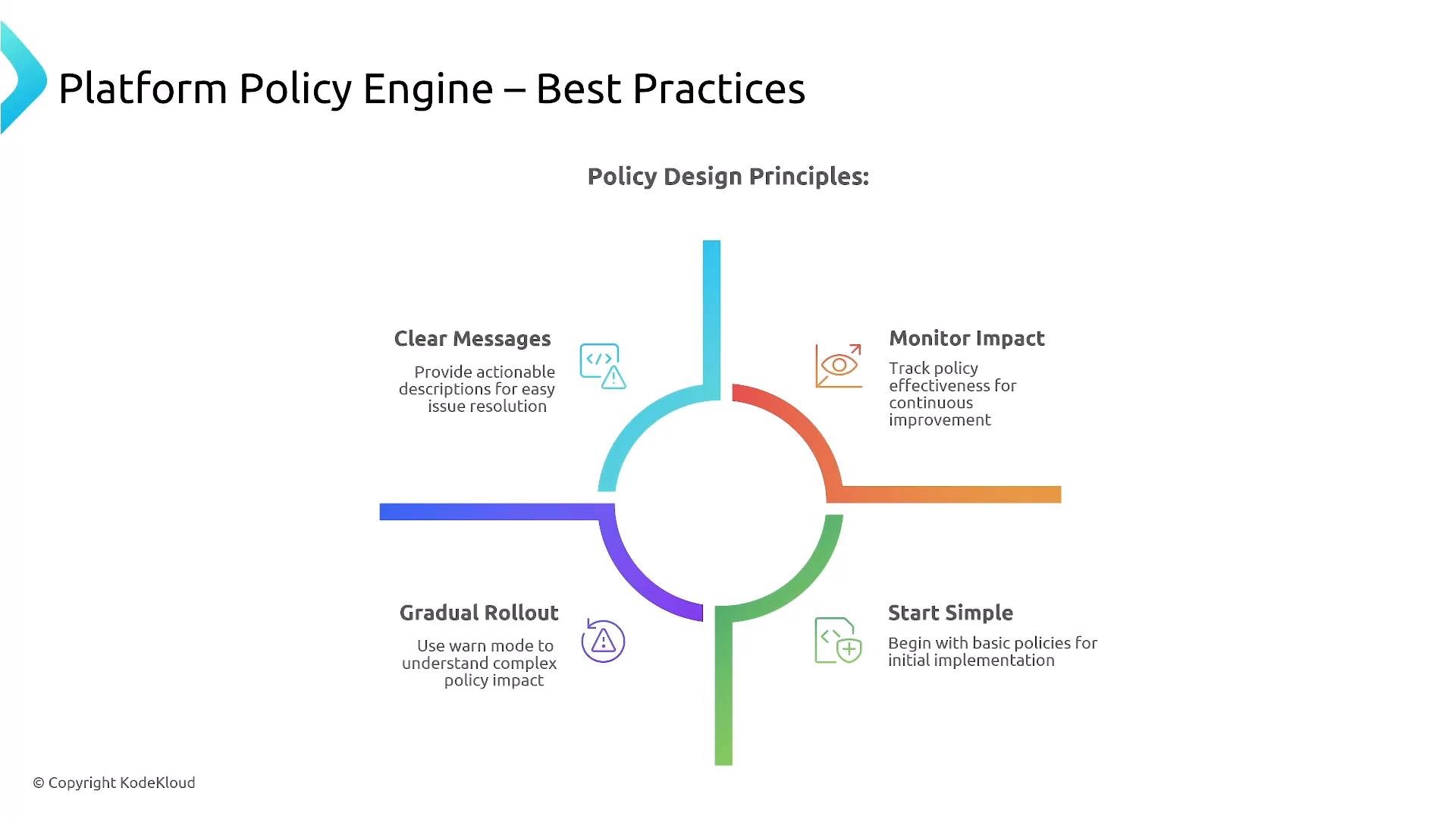 A presentation slide titled "Platform Policy Engine – Best Practices" showing a circular four-part diagram labeled "Policy Design Principles." The four principles shown are Clear Messages, Monitor Impact, Gradual Rollout, and Start Simple, each with a small icon and brief explanation.