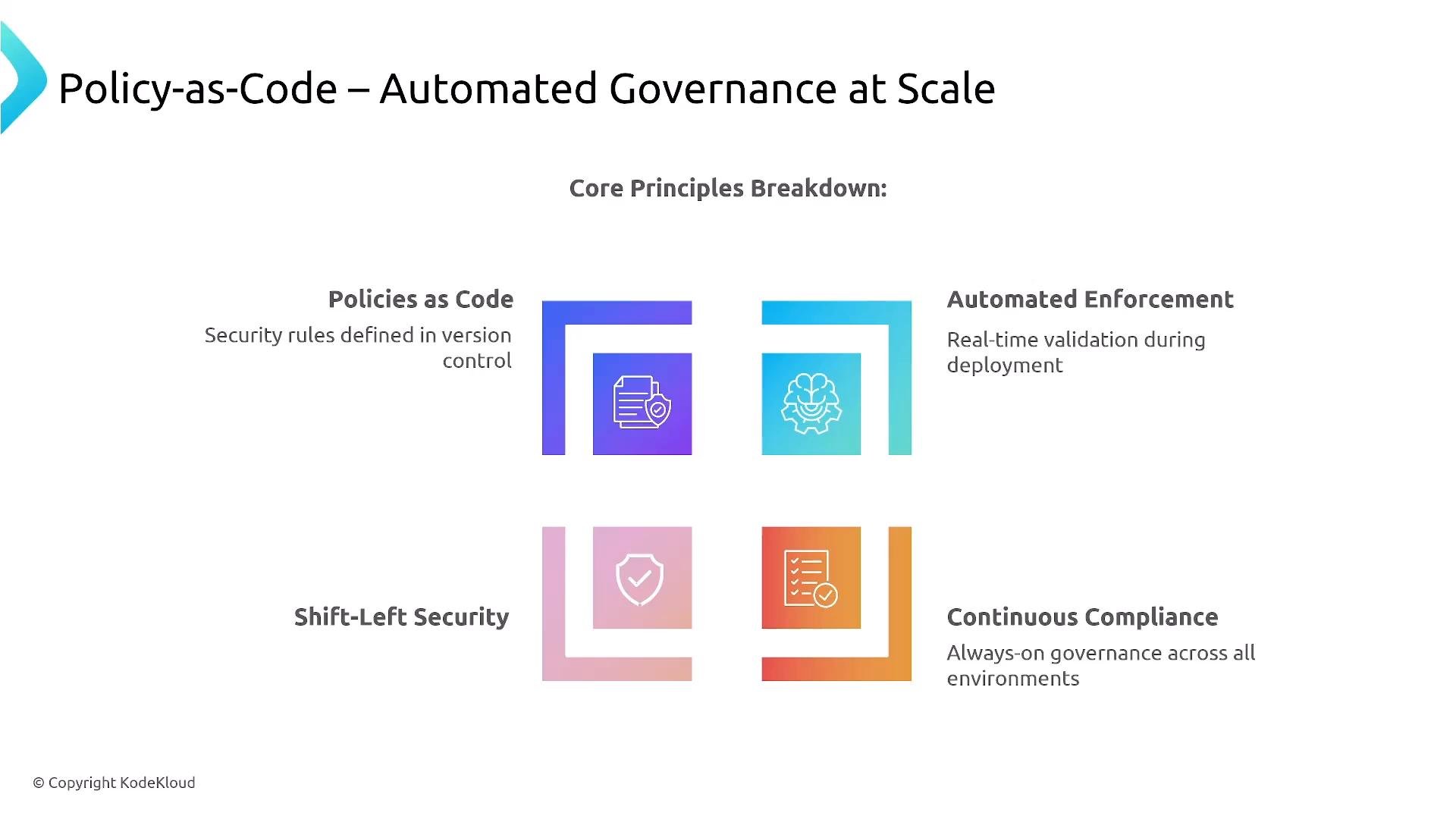 A presentation slide titled "Policy-as-Code — Automated Governance at Scale." It shows a "Core Principles Breakdown" with four colored icons and labels: Policies as Code, Automated Enforcement, Shift‑Left Security, and Continuous Compliance.