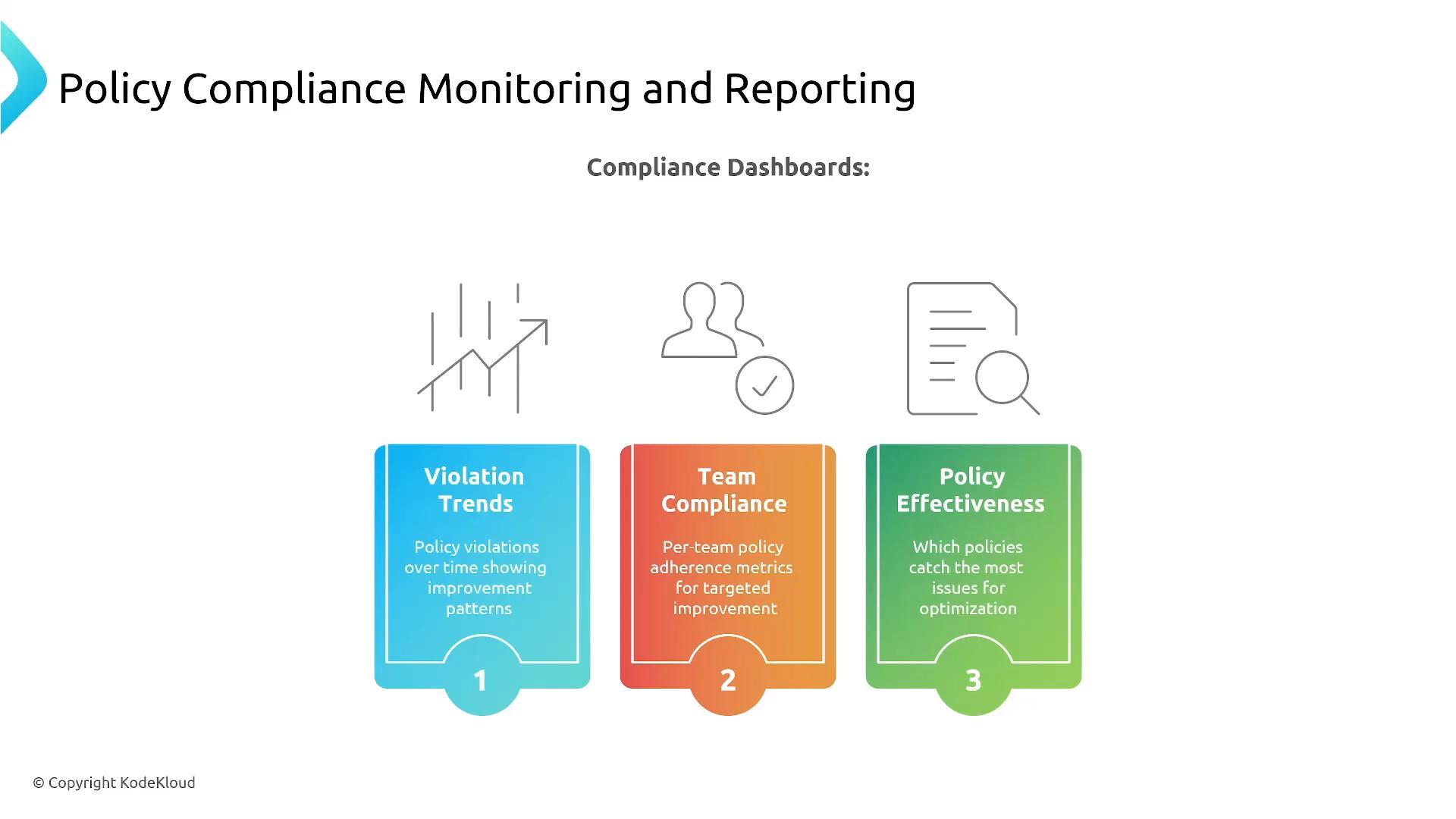 An infographic slide titled "Policy Compliance Monitoring and Reporting." It shows three colored dashboard panels—Violation Trends, Team Compliance, and Policy Effectiveness—each with a simple icon and number.