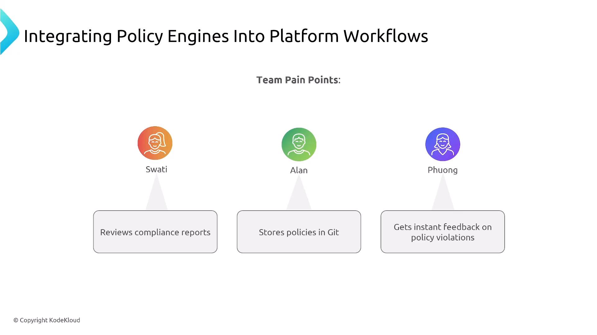A presentation slide titled "Integrating Policy Engines Into Platform Workflows" showing three team personas (Swati, Alan, Phuong) under "Team Pain Points." Each persona has a linked pain point: reviews compliance reports, stores policies in Git, and gets instant feedback on policy violations.