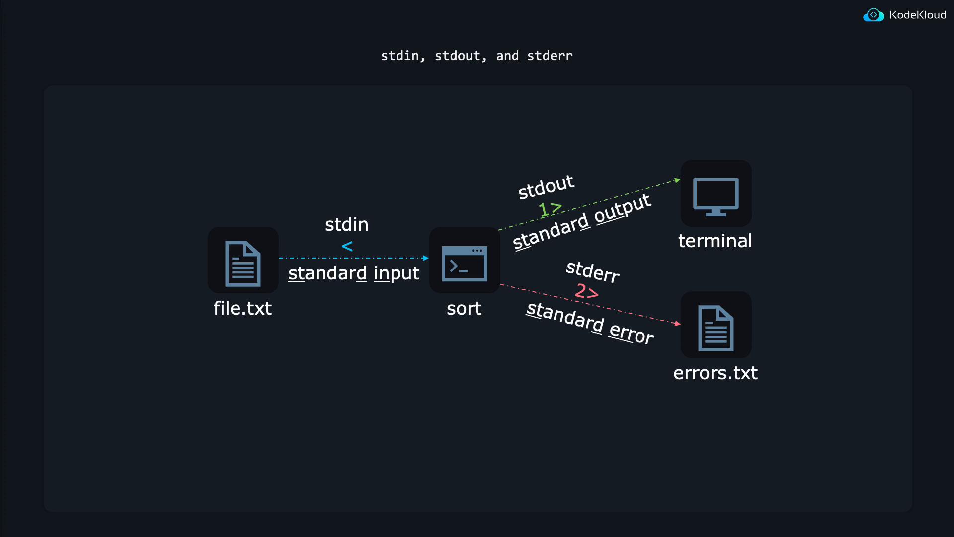A diagram illustrating Unix standard streams: file.txt is fed as stdin into the sort command, the command’s stdout goes to the terminal (1>), and stderr is redirected to errors.txt (2>).