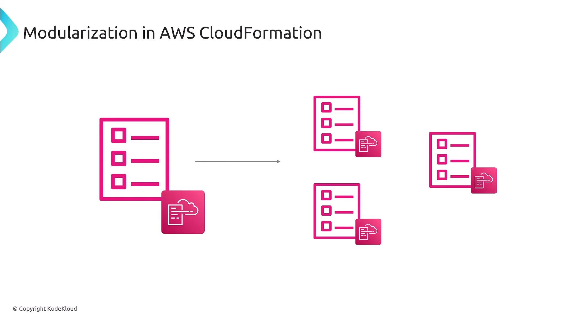 A slide titled "Modularization in AWS CloudFormation" showing a large CloudFormation/template icon on the left with an arrow pointing to three smaller template icons on the right, each tagged with a cloud/module badge. The graphic illustrates breaking a monolithic CloudFormation template into multiple modular templates.