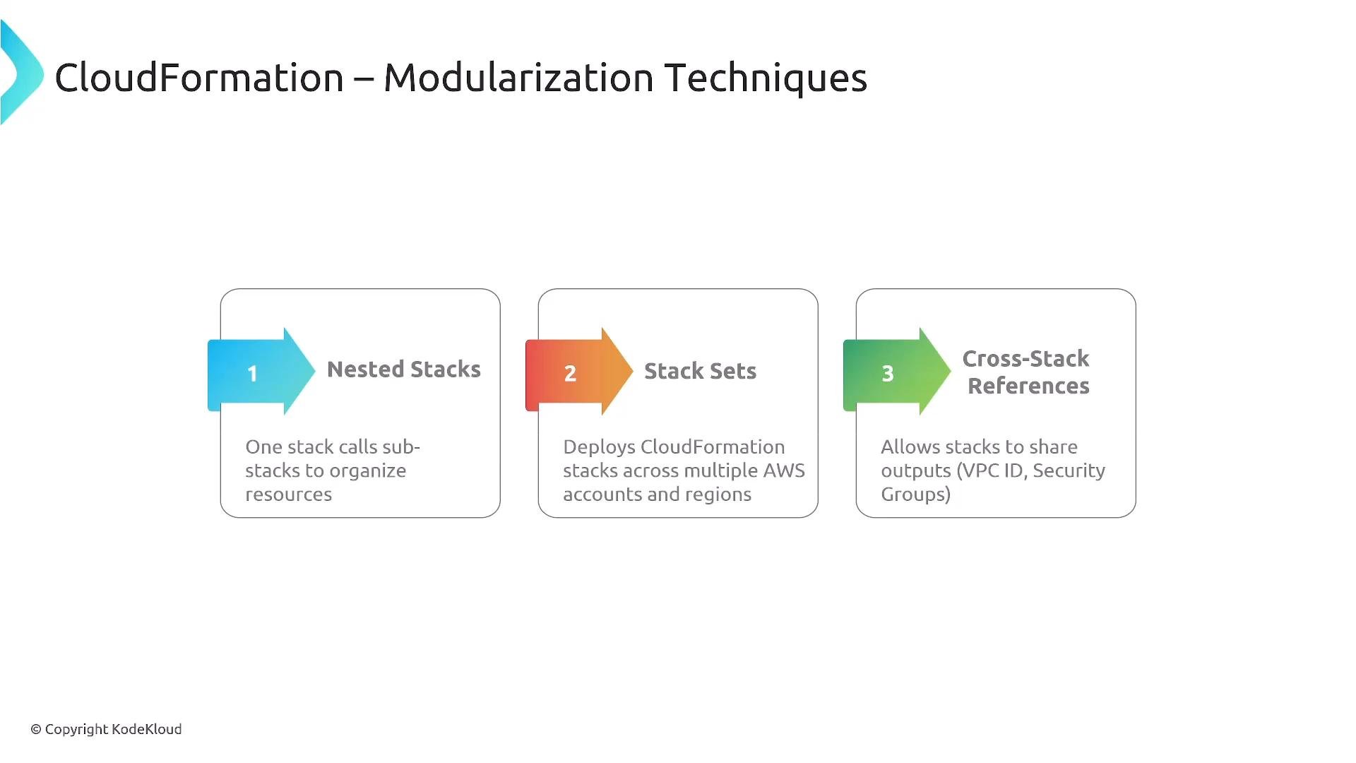 A slide titled "CloudFormation – Modularization Techniques" showing three numbered techniques: 1) Nested Stacks, 2) Stack Sets, and 3) Cross-Stack References, each with a brief description of how they organize or share CloudFormation resources.