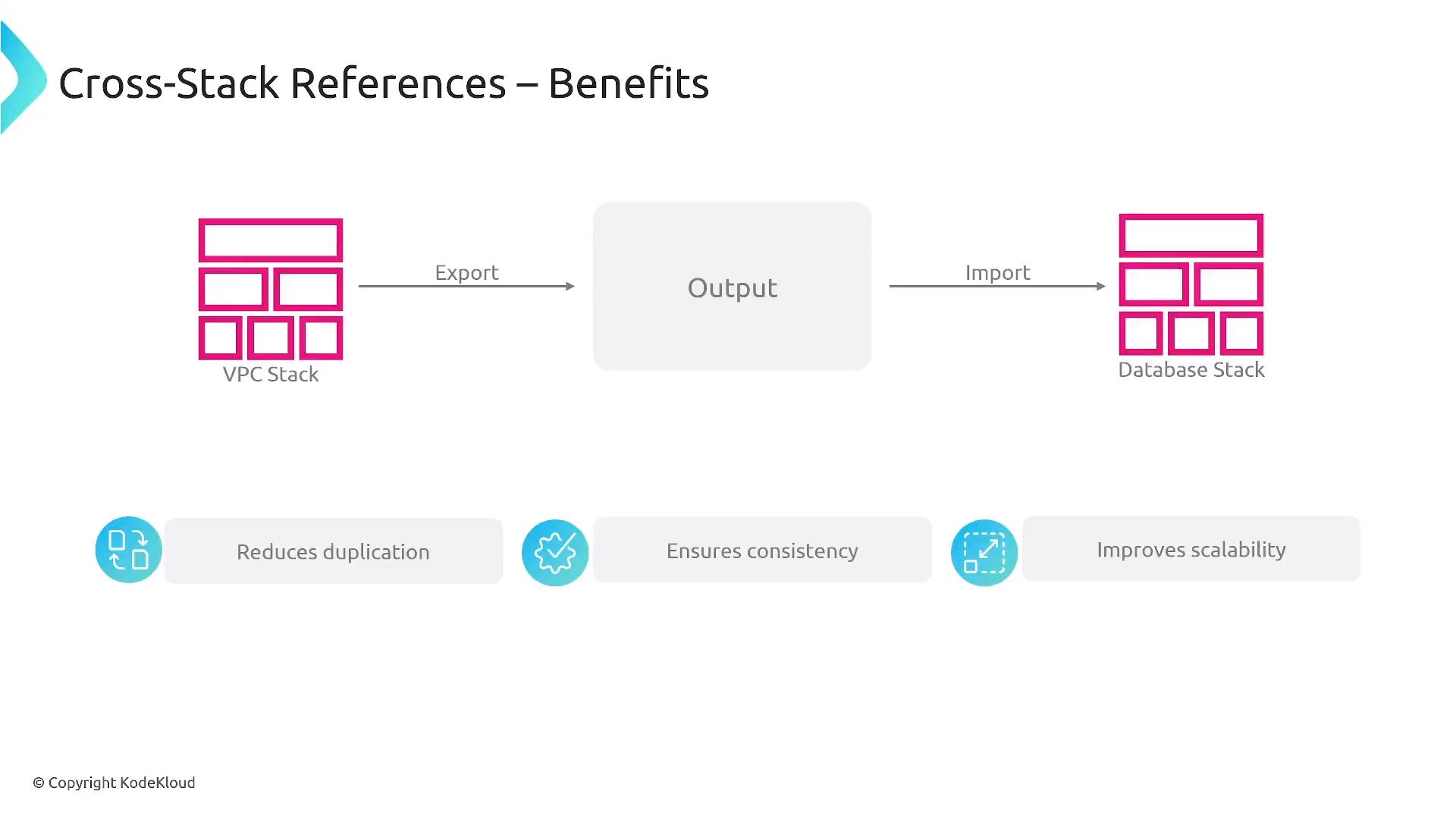 A slide titled "Cross-Stack References – Benefits" showing a VPC Stack exporting an Output that is imported by a Database Stack. The bottom lists benefits: reduces duplication, ensures consistency, and improves scalability.