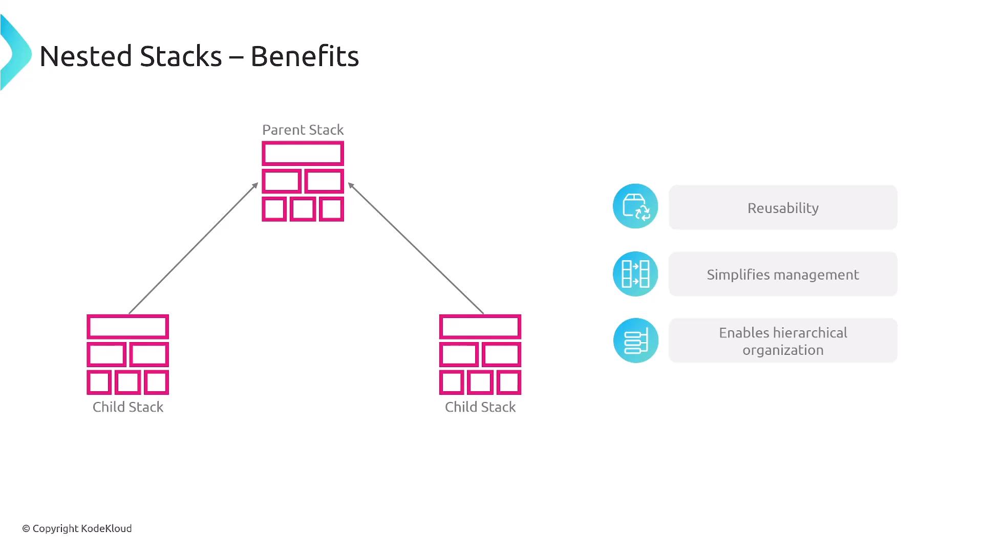 A presentation slide titled "Nested Stacks – Benefits" showing a diagram of a parent stack linked to two child stacks. On the right are three labeled benefit boxes with icons: Reusability, Simplifies management, and Enables hierarchical organization.