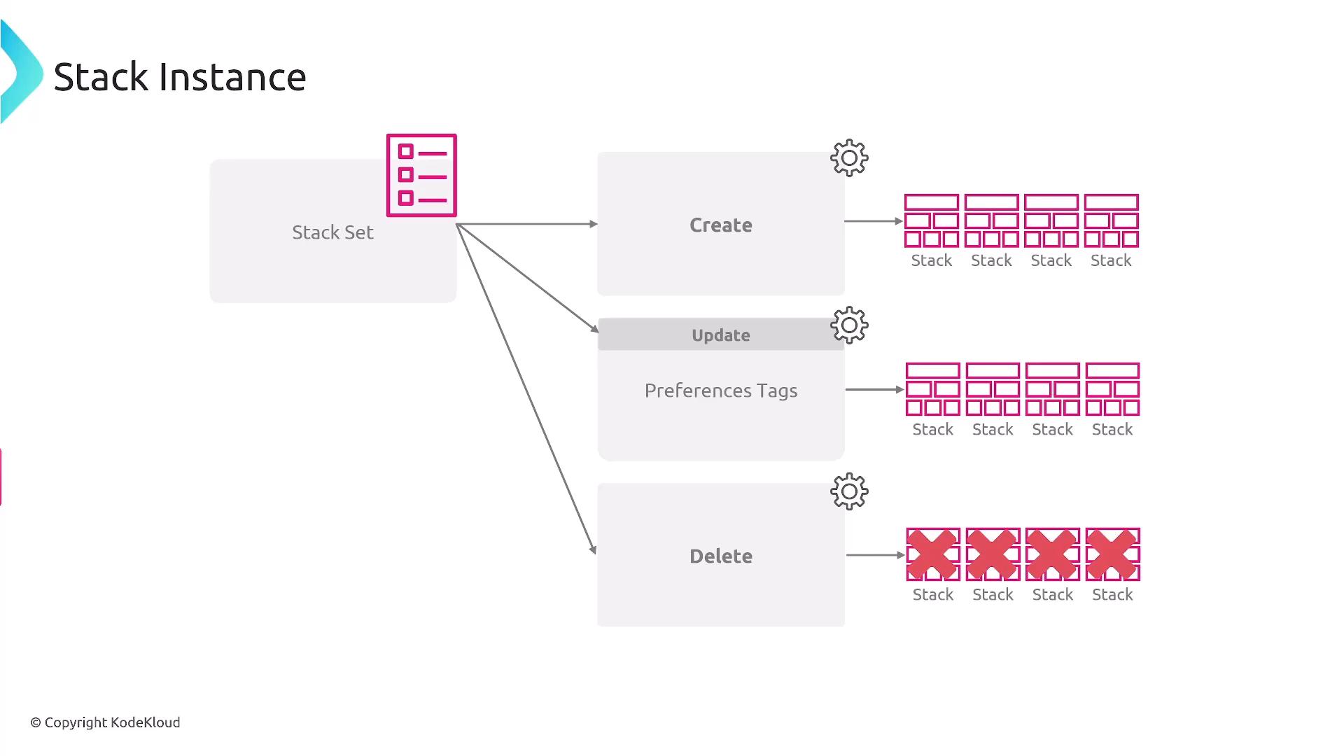 A diagram titled "Stack Instance" showing a Stack Set branching into three operations—Create, Update (Preferences/Tags), and Delete—each producing rows of pink stack icons. The Delete branch shows stacks marked with red Xs to indicate removal.
