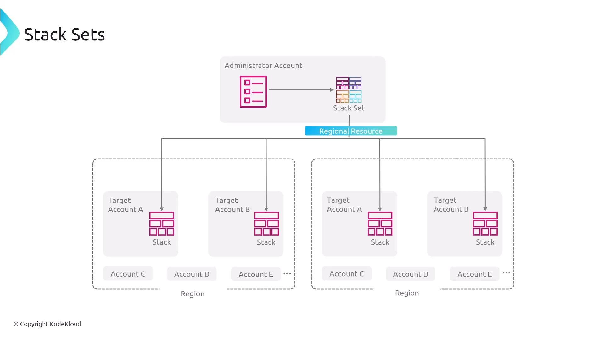 A diagram titled "Stack Sets" showing an administrator account creating a Stack Set that deploys a regional resource (stacks) to multiple target accounts across two regions. Arrows illustrate the Stack Set pushing identical stack instances into Target Account A, Target Account B, and other accounts in each region.