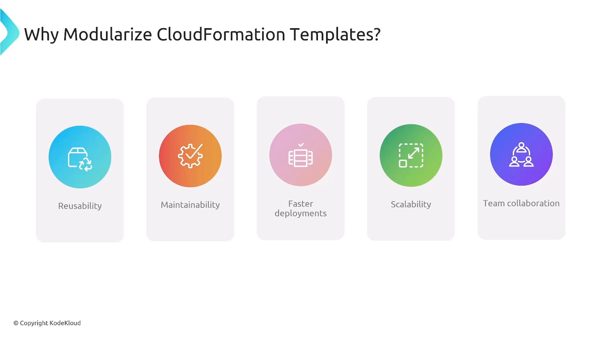 A presentation slide titled "Why Modularize CloudFormation Templates?" showing five colored icon cards listing benefits: Reusability, Maintainability, Faster deployments, Scalability, and Team collaboration. Each benefit is shown with a circular icon and label, and the slide is © KodeKloud.