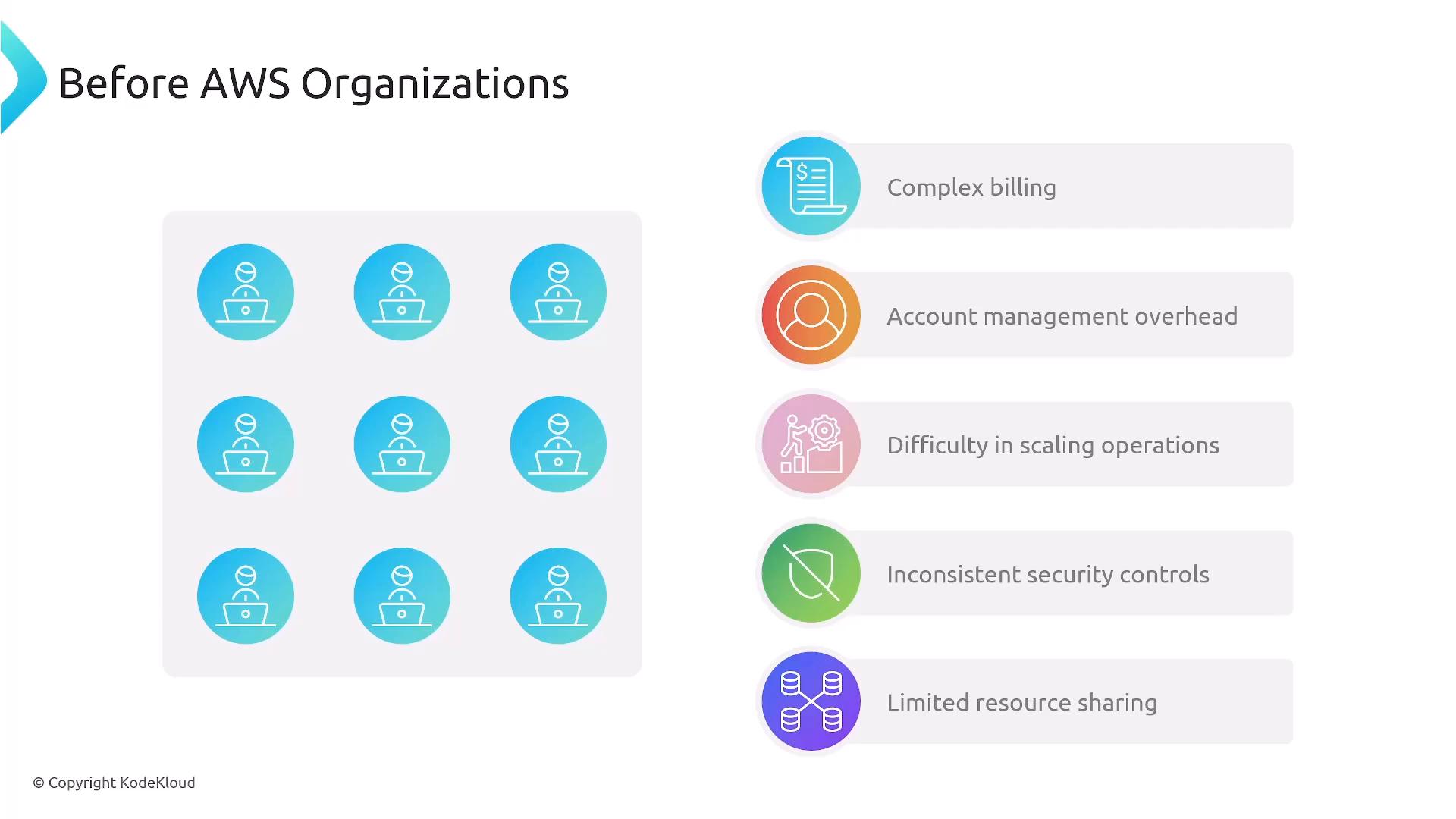 A slide titled "Before AWS Organizations" showing multiple separate user/account icons on the left. On the right is a list of problems: complex billing, account management overhead, difficulty scaling operations, inconsistent security controls, and limited resource sharing.
