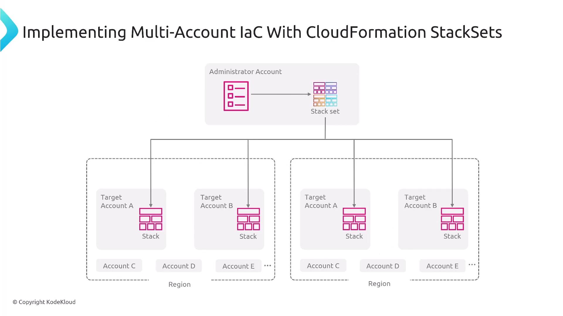 A diagram titled "Implementing Multi-Account IaC With CloudFormation StackSets" showing an administrator account creating a StackSet. The StackSet is deployed to multiple target accounts and regions, producing identical stacks in each target account.
