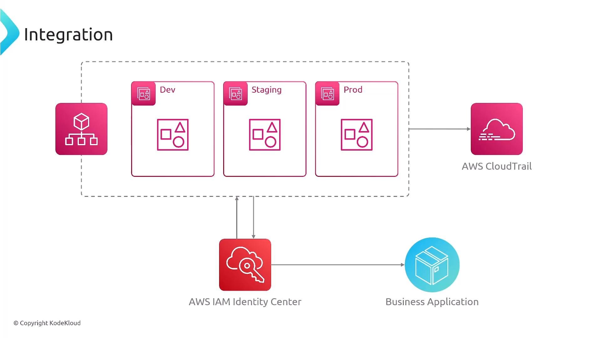 A cloud architecture diagram showing Dev, Staging, and Prod environments inside a dashed integration boundary connected to AWS CloudTrail. AWS IAM Identity Center is shown linking to a Business Application.
