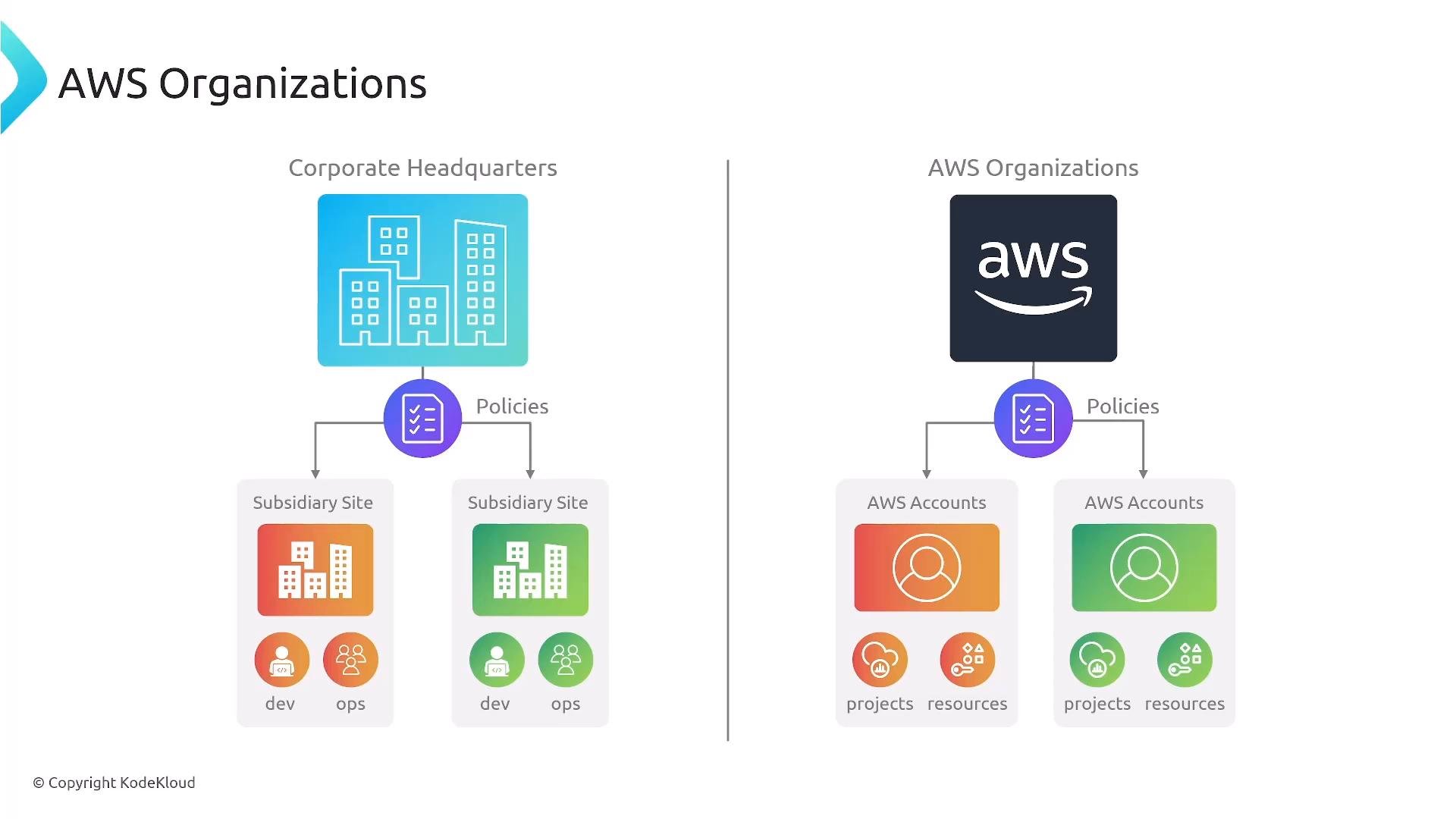 A side-by-side infographic comparing a traditional corporate headquarters (left) with AWS Organizations (right). Both show a central entity applying policies down to subsidiary sites or AWS accounts that contain dev/ops or projects/resources groups.