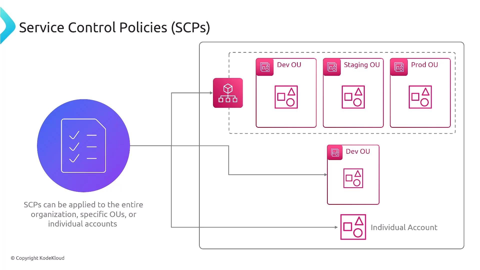 A diagram titled "Service Control Policies (SCPs)" showing a policy icon on the left connected by arrows to an organizational structure with boxes labeled Dev OU, Staging OU, Prod OU and individual accounts. It illustrates how SCPs can be applied to the whole organization, specific OUs, or individual accounts.