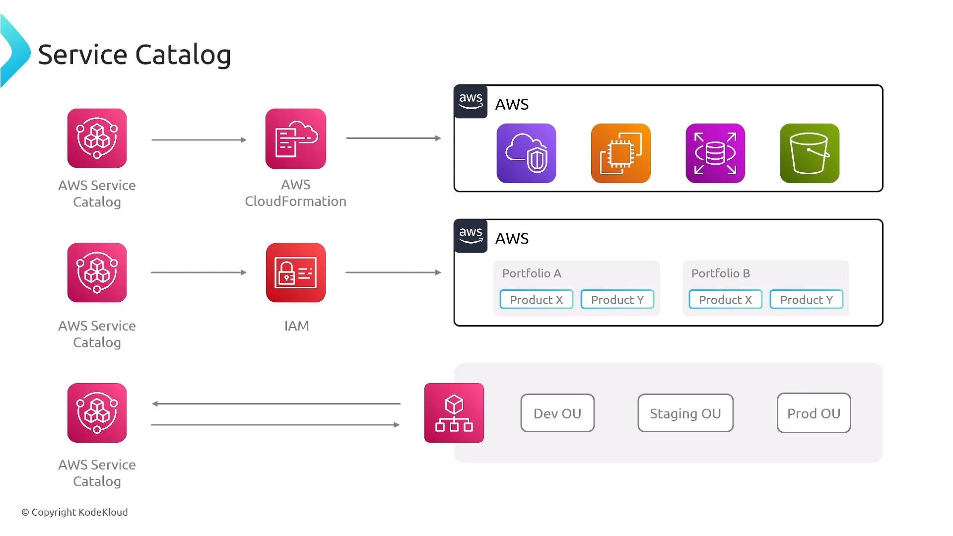 A diagram of AWS Service Catalog showing how Service Catalog entries flow to AWS CloudFormation and IAM, which provision AWS resources (compute, database, storage, S3) using portfolios and products. It also shows portfolio/product assignments deployed to organizational units like Dev, Staging, and Prod.