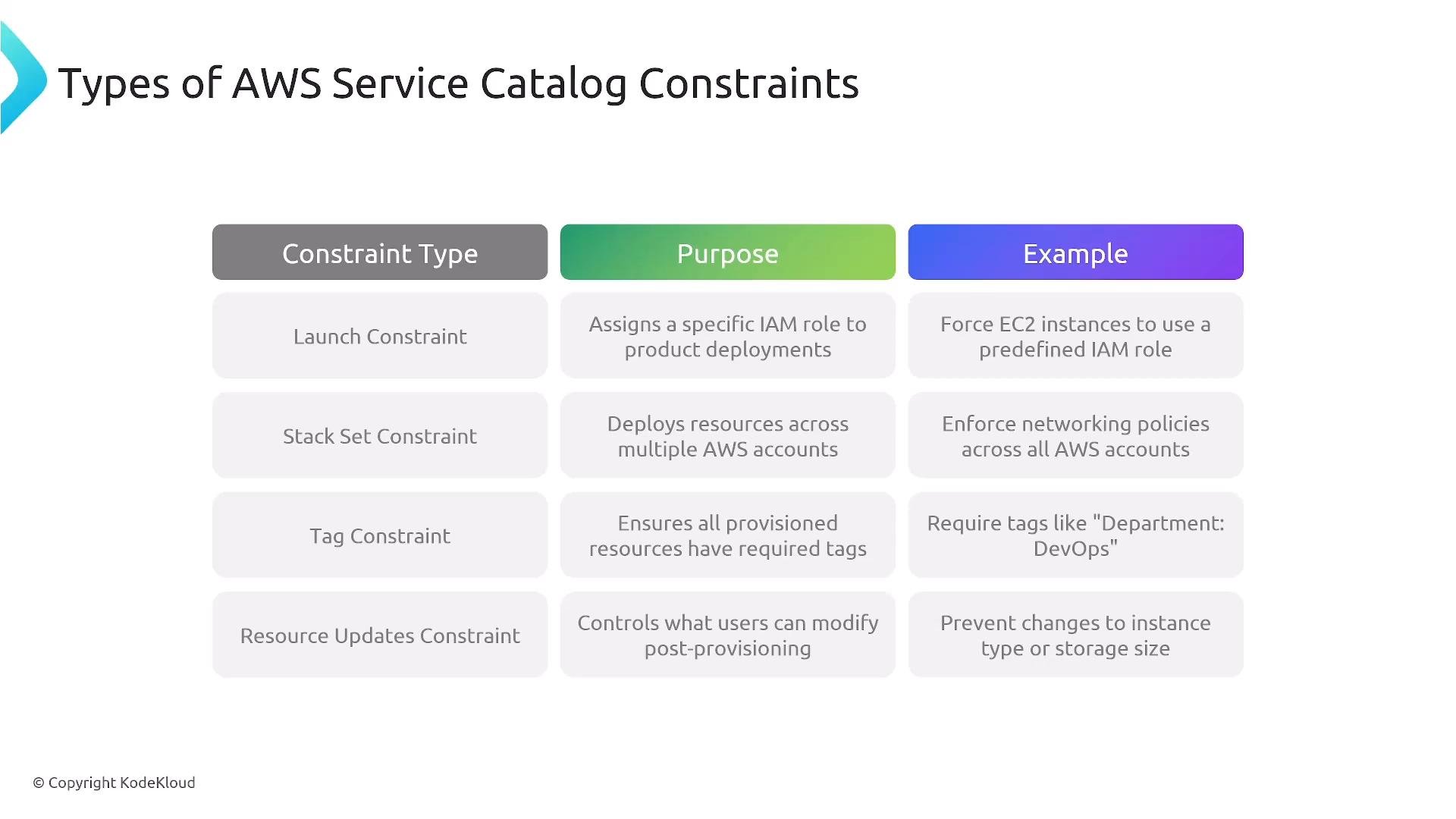 A presentation slide titled "Types of AWS Service Catalog Constraints" showing a three-column table of constraint types, their purposes, and examples. Examples listed include launch, stack set, and tag constraints (e.g., forcing EC2 instances to use a predefined IAM role or enforcing networking policies across accounts).
