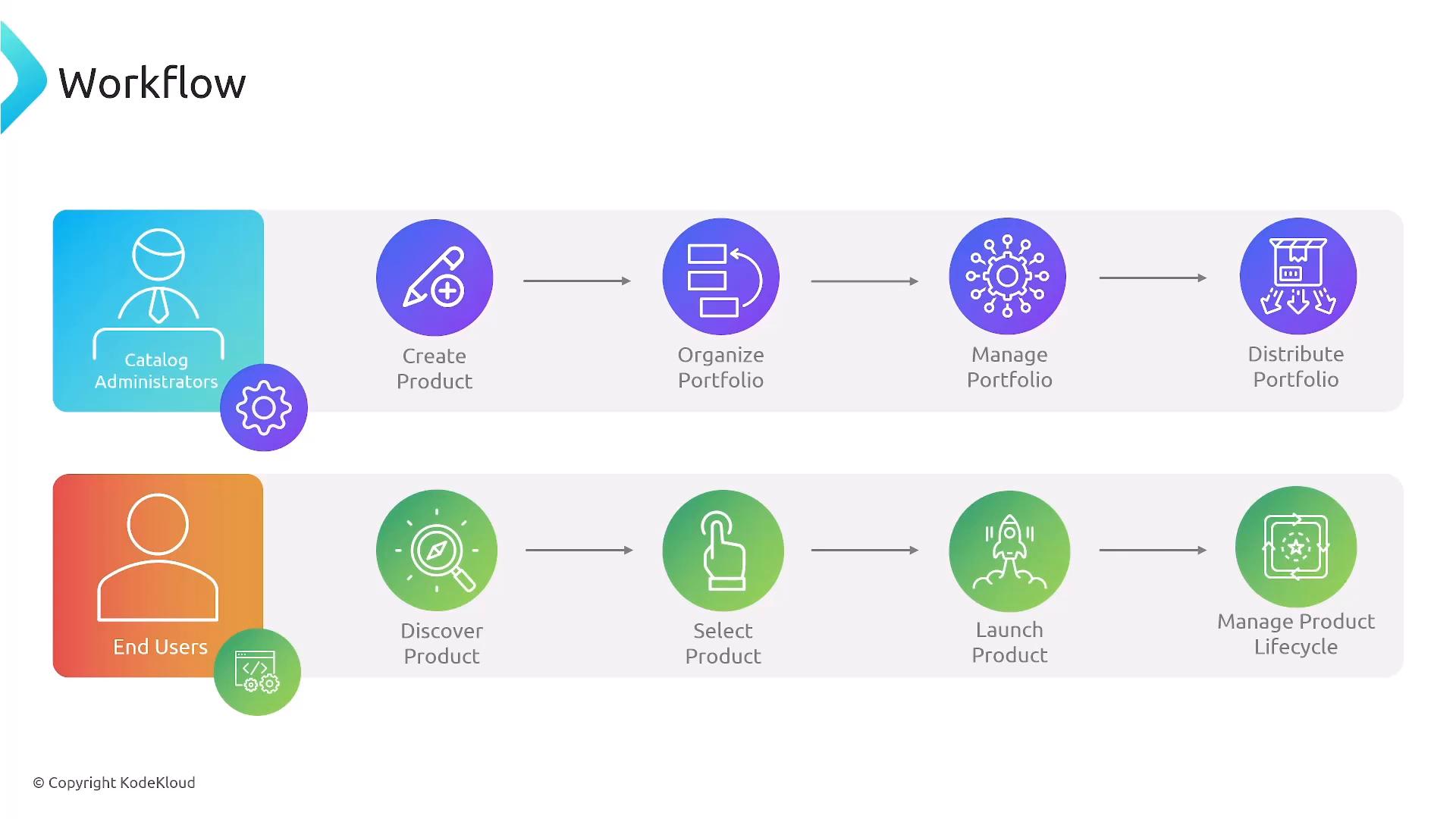 A workflow infographic with two rows for Catalog Administrators and End Users. Each row shows colored icons and arrows detailing steps — admins: create, organize, manage and distribute portfolios; end users: discover, select, launch and manage product lifecycle.