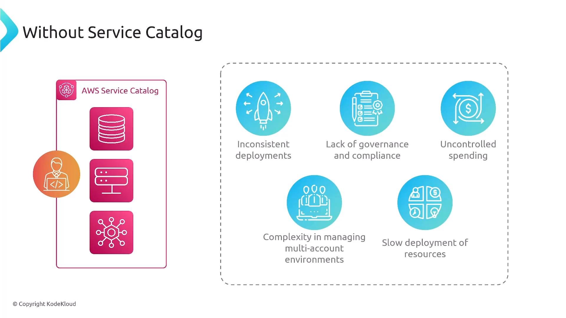 A presentation slide titled "Without Service Catalog" showing an AWS Service Catalog graphic on the left and a dashed box of circular icons on the right. The icons list problems such as inconsistent deployments, lack of governance and compliance, uncontrolled spending, complexity in multi-account management, and slow resource deployment.