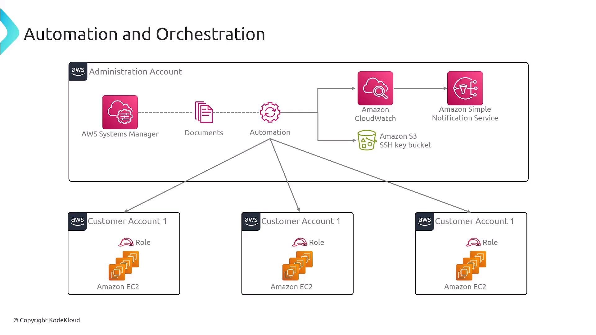 An AWS architecture diagram titled "Automation and Orchestration" showing an Administration Account using AWS Systems Manager (Documents and Automation) to run actions across multiple Customer Accounts' Amazon EC2 instances. The workflow integrates Amazon CloudWatch, an S3 SSH key bucket, and Amazon Simple Notification Service for monitoring and notifications.