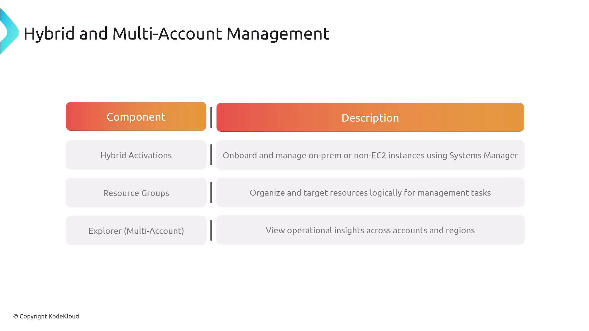 A presentation slide titled "Hybrid and Multi-Account Management" showing a two-column table of components and descriptions. It lists Hybrid Activations, Resource Groups, and Explorer (Multi-Account) with brief notes about onboarding non‑EC2 instances, organizing resources, and viewing operational insights.