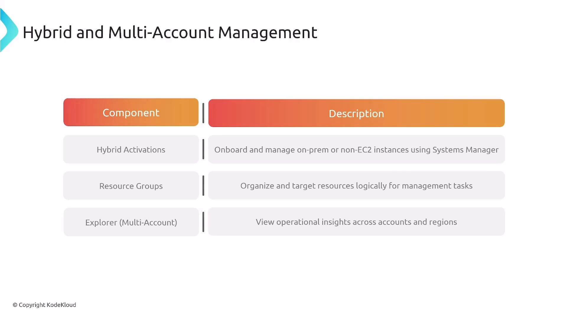A presentation slide titled "Hybrid and Multi-Account Management" showing a two-column table of components and descriptions. It lists Hybrid Activations, Resource Groups, and Explorer (Multi-Account) with brief notes about onboarding non‑EC2 instances, organizing resources, and viewing operational insights.