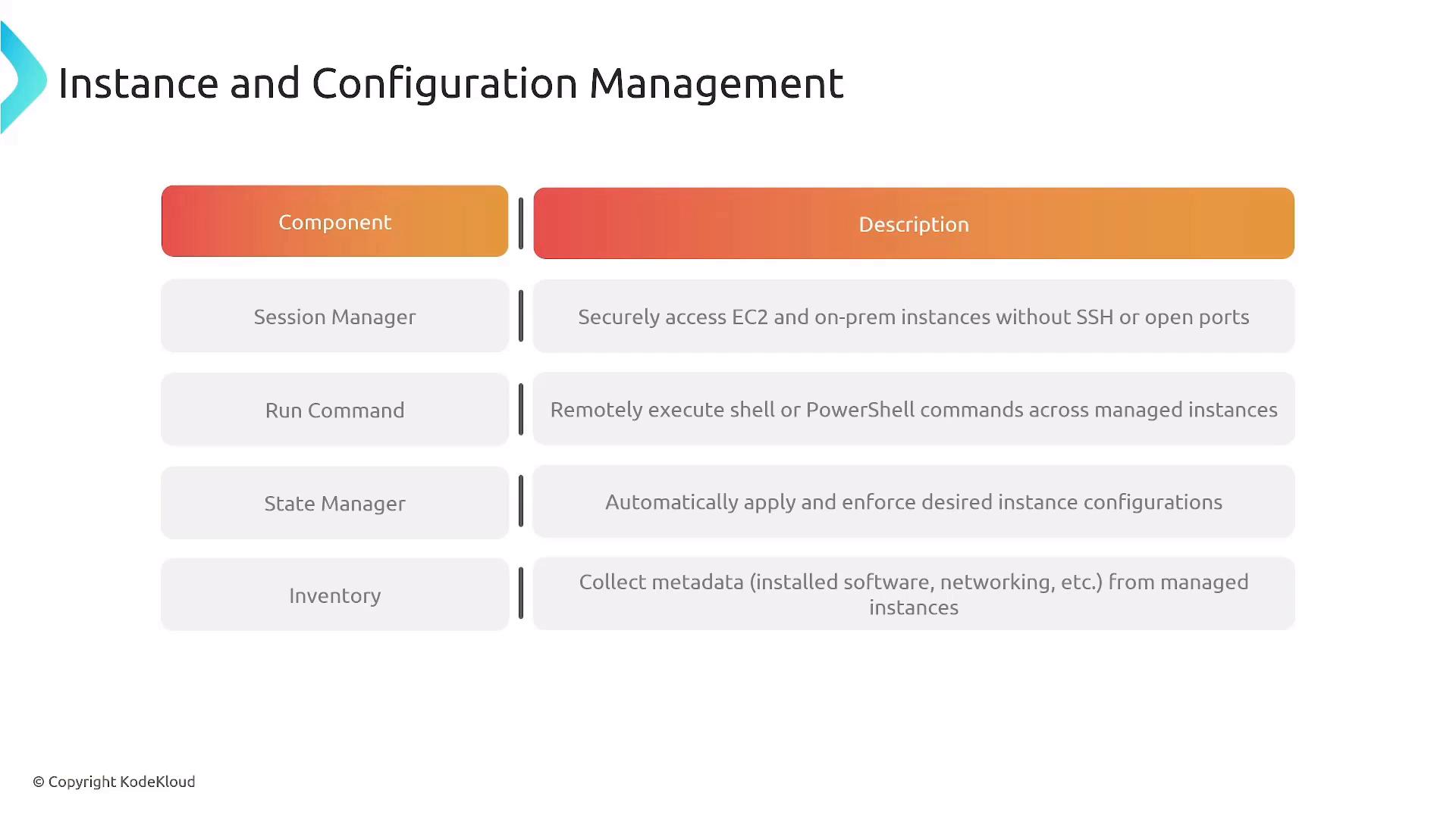 A presentation slide titled "Instance and Configuration Management" showing a two-column table of components and descriptions. It lists items like Session Manager, Run Command, State Manager and Inventory with brief explanations of each.