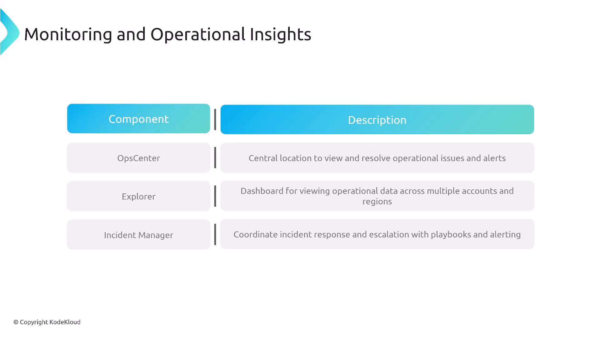 A presentation slide titled "Monitoring and Operational Insights" showing a two-column table with components (Component/Description) listing OpsCenter, Explorer, and Incident Manager with short descriptions. The slide has a blue gradient header and a small "© Copyright KodeKloud" note at the bottom left.