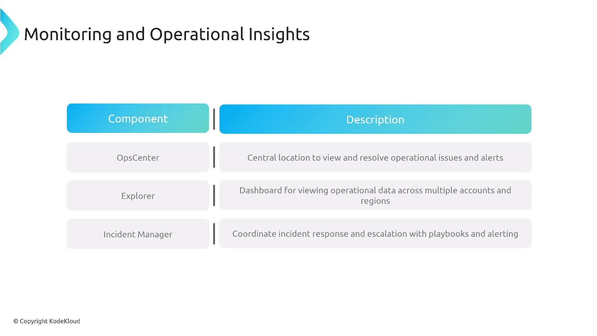 A presentation slide titled "Monitoring and Operational Insights" showing a two-column table with components (Component/Description) listing OpsCenter, Explorer, and Incident Manager with short descriptions. The slide has a blue gradient header and a small "© Copyright KodeKloud" note at the bottom left.