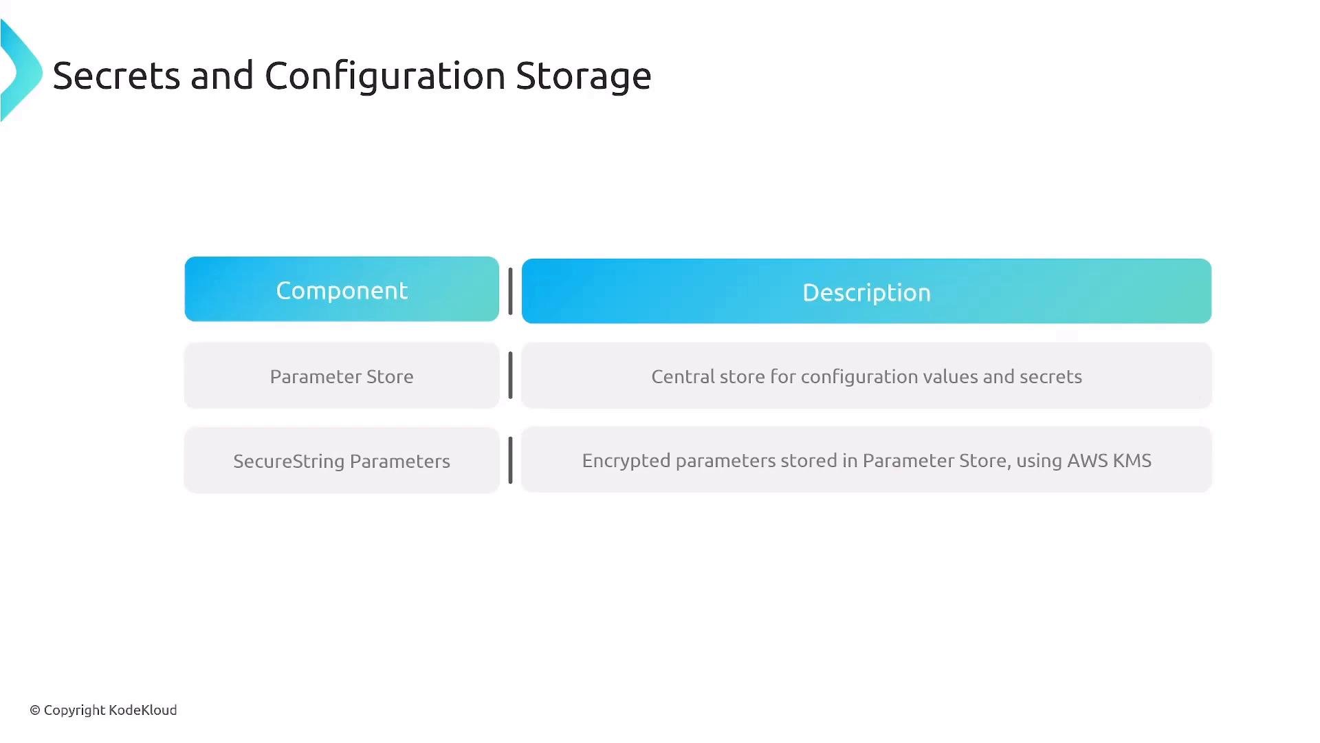 A slide titled "Secrets and Configuration Storage" with a two-column table labeled "Component" and "Description." It lists "Parameter Store" as a central store for configuration values and secrets, and "SecureString Parameters" as encrypted parameters stored in Parameter Store using AWS KMS.