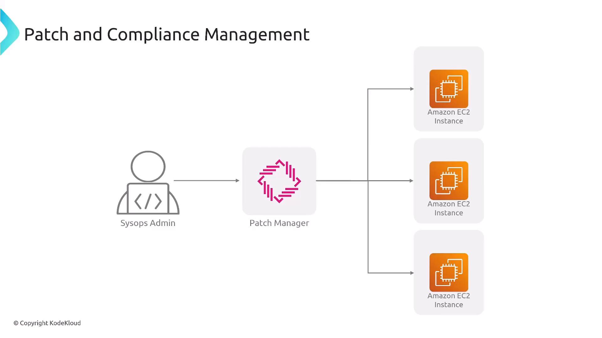 A diagram titled "Patch and Compliance Management" showing a Sysops Admin using a Patch Manager to push patches to multiple Amazon EC2 instances.