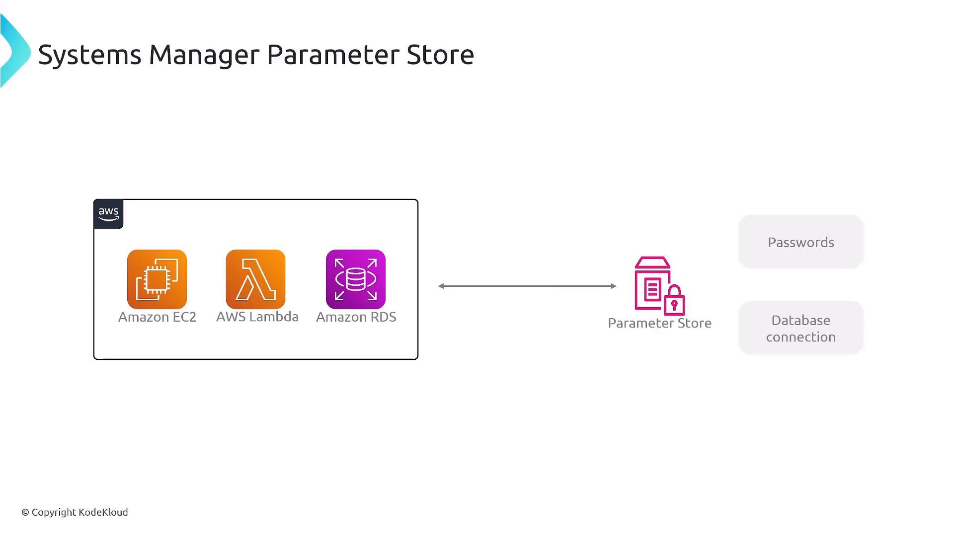 A diagram titled "Systems Manager Parameter Store" showing Amazon EC2, AWS Lambda, and Amazon RDS inside an AWS boundary. An arrow points to a Parameter Store icon that stores passwords and database connection details.