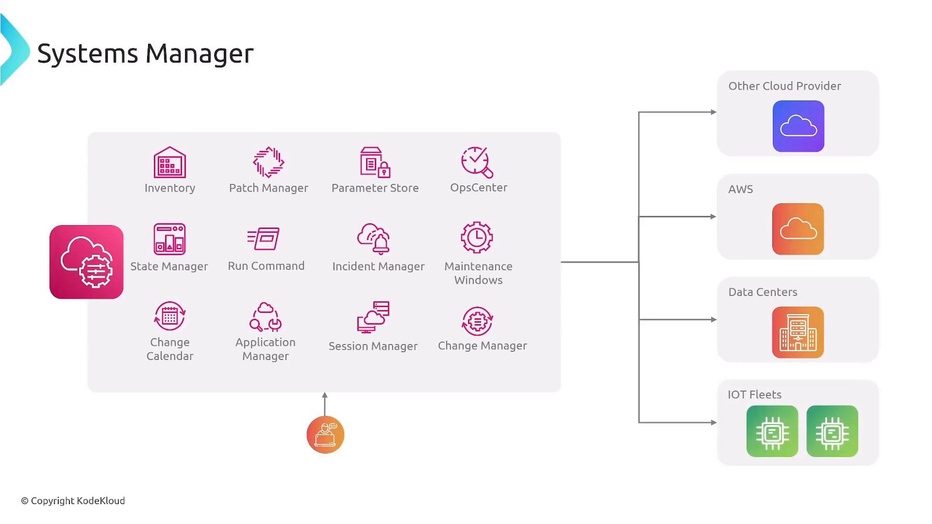 A diagram titled "Systems Manager" showing icons for various management features (Inventory, Patch Manager, Parameter Store, OpsCenter, State Manager, Run Command, Incident Manager, Maintenance Windows, Change Calendar, Application Manager, Session Manager, Change Manager). These components are shown connected to targets like other cloud providers, AWS, data centers, and IoT fleets.