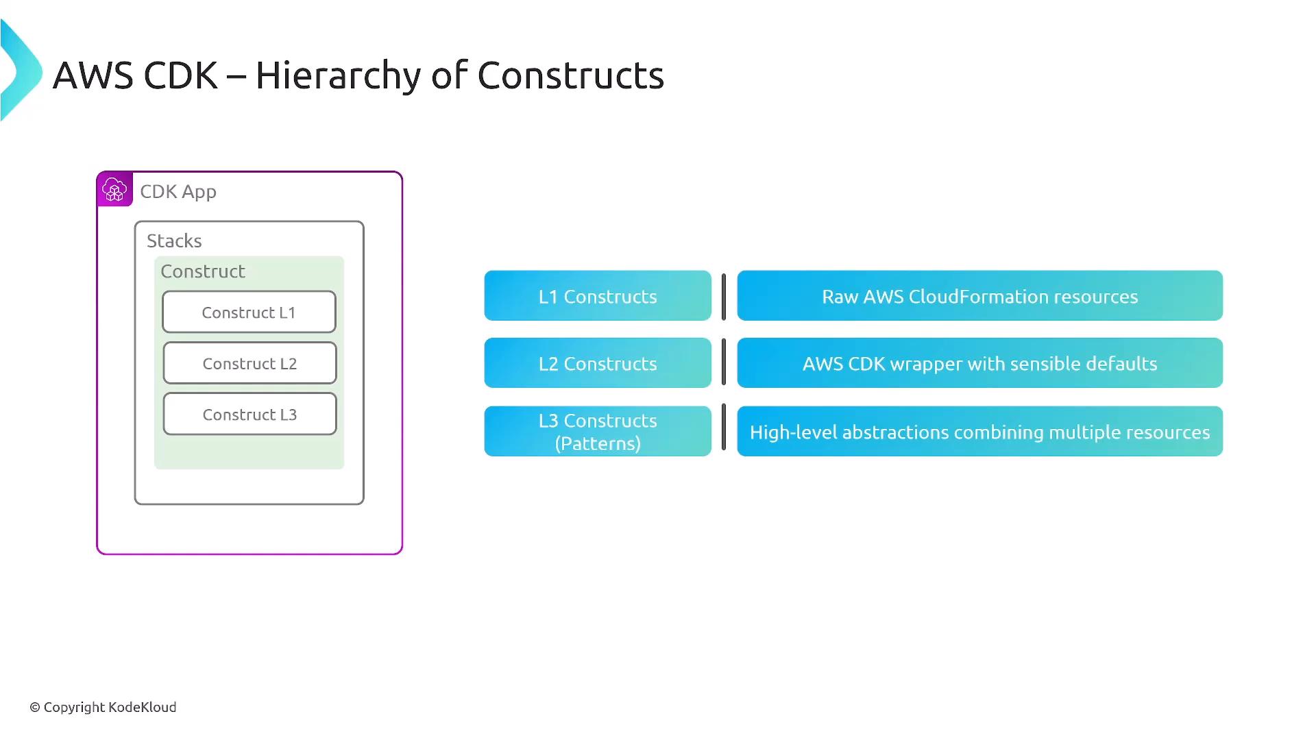 A slide titled "AWS CDK – Hierarchy of Constructs" showing a CDK app diagram with stacks containing Construct L1, L2, and L3. To the right it maps L1 to raw CloudFormation resources, L2 to CDK wrappers with sensible defaults, and L3 to high-level pattern abstractions.