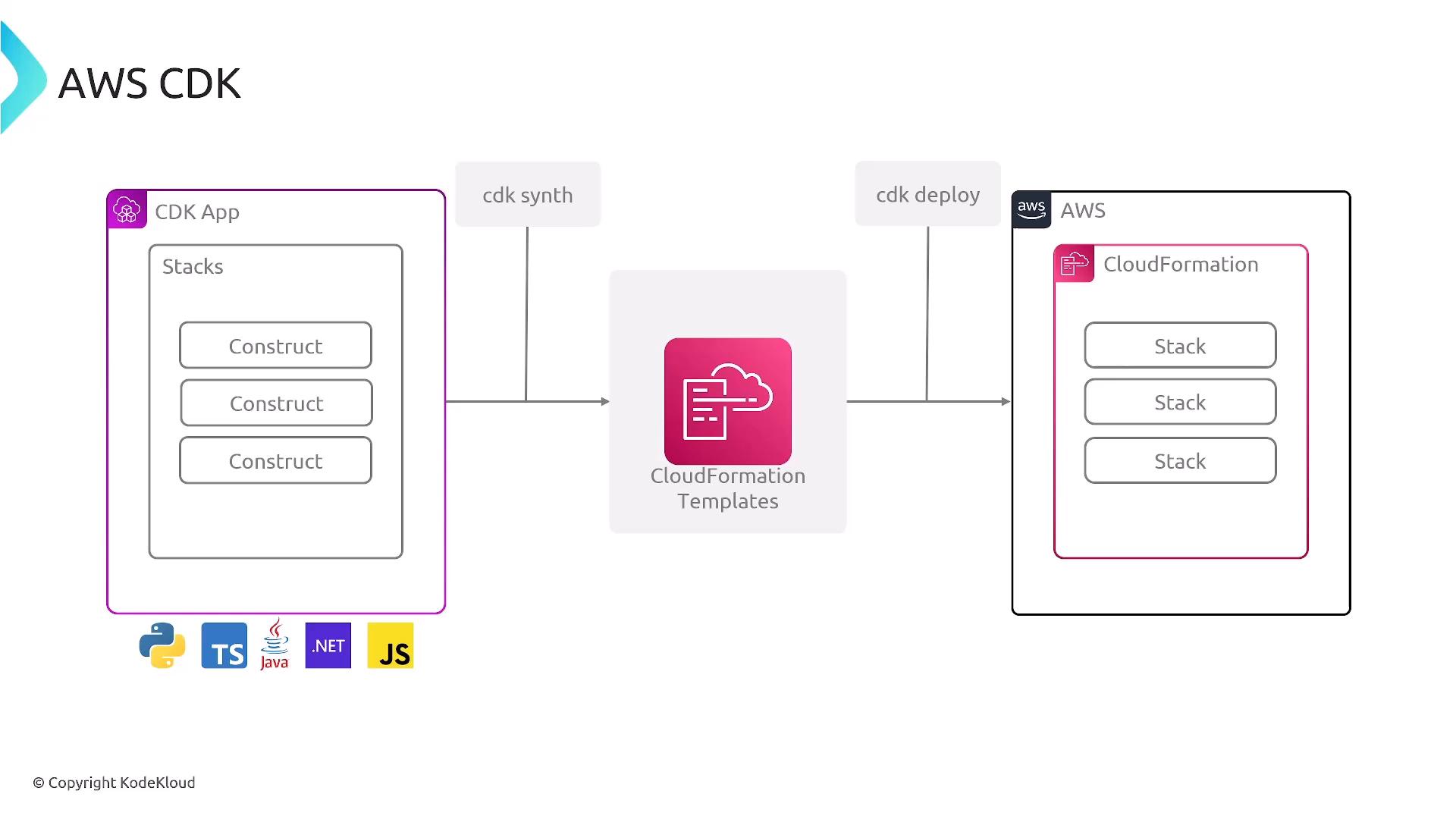 A diagram of the AWS CDK workflow: a CDK app (with constructs written in multiple languages) runs cdk synth to produce CloudFormation templates, which are then deployed to AWS CloudFormation as stacks via cdk deploy.
