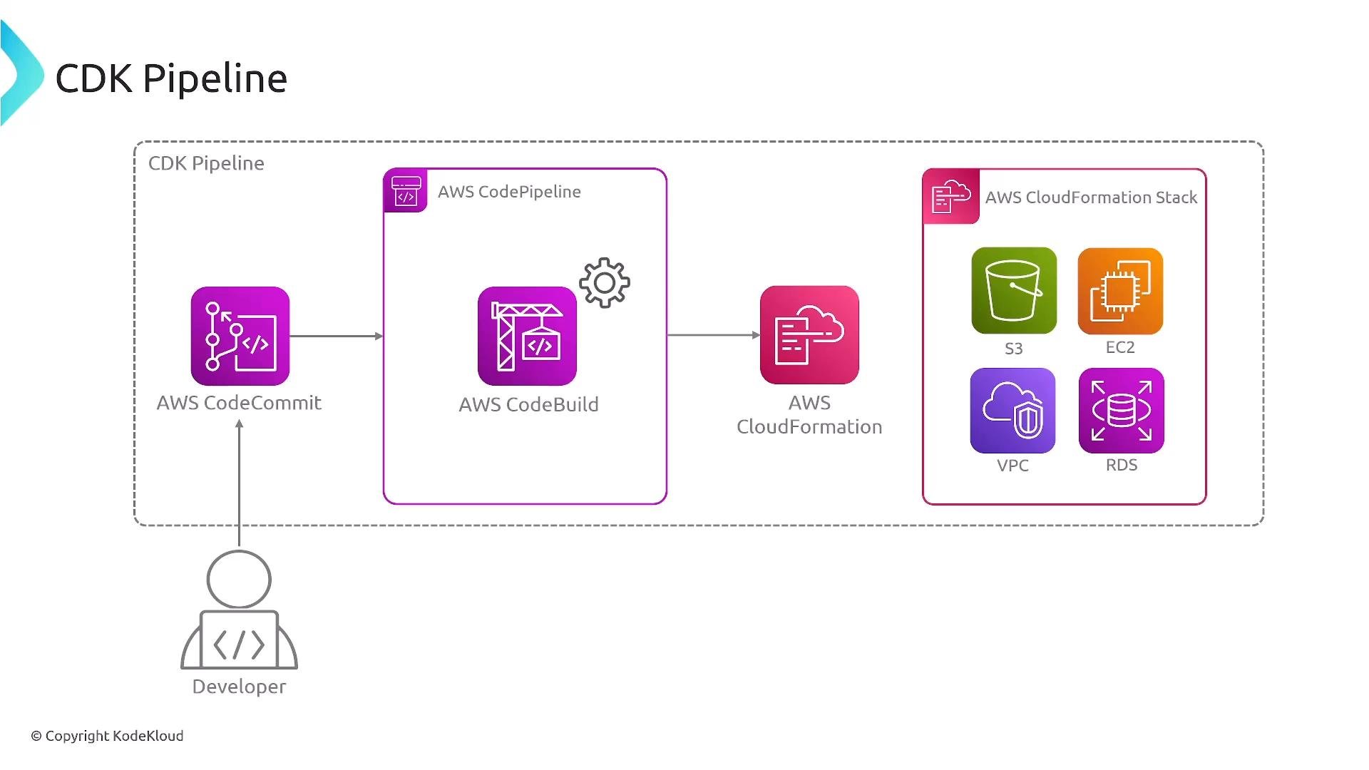 A diagram of a CDK pipeline where a developer pushes code to AWS CodeCommit, which goes through AWS CodeBuild and AWS CloudFormation. The CloudFormation stack provisions resources like S3, EC2, VPC, and RDS.