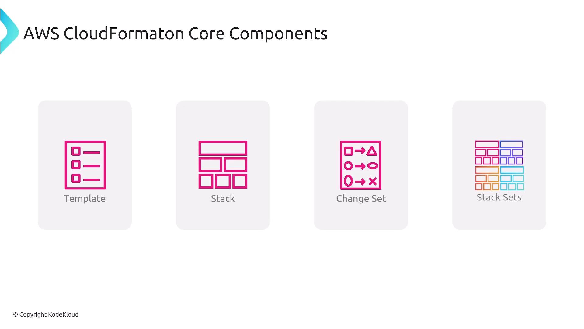 A slide titled "AWS CloudFormation Core Components" showing four illustrated tiles labeled Template, Stack, Change Set, and Stack Sets. Each tile contains a simple colorful icon representing that component.