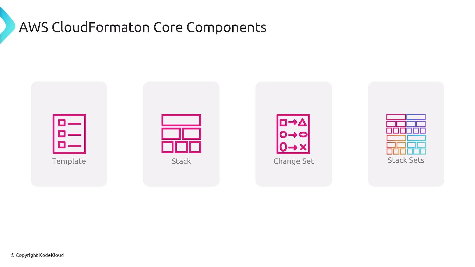 A slide titled "AWS CloudFormation Core Components" showing four illustrated tiles labeled Template, Stack, Change Set, and Stack Sets. Each tile contains a simple colorful icon representing that component.