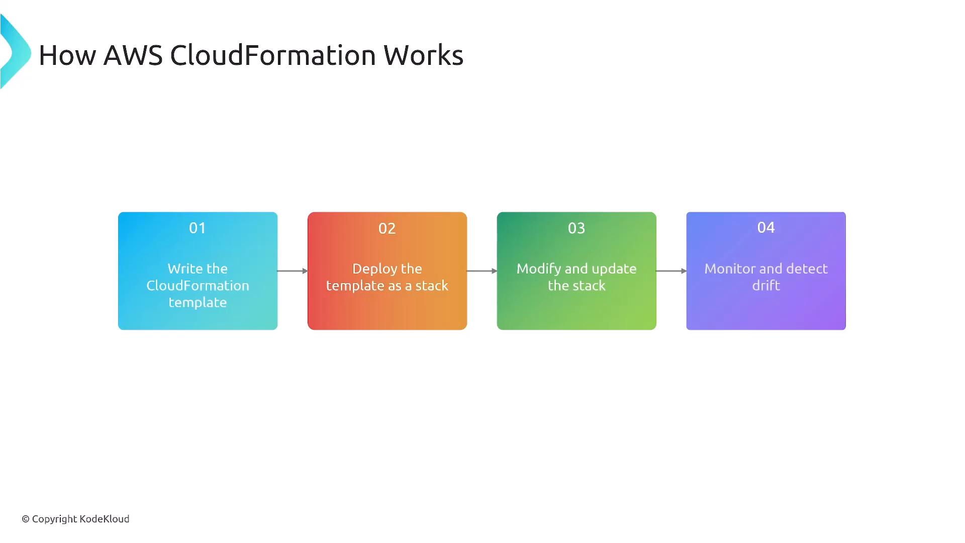 A slide titled "How AWS CloudFormation Works" showing a four-step horizontal flow. The steps are: 01 Write the CloudFormation template, 02 Deploy the template as a stack, 03 Modify and update the stack, and 04 Monitor and detect drift.