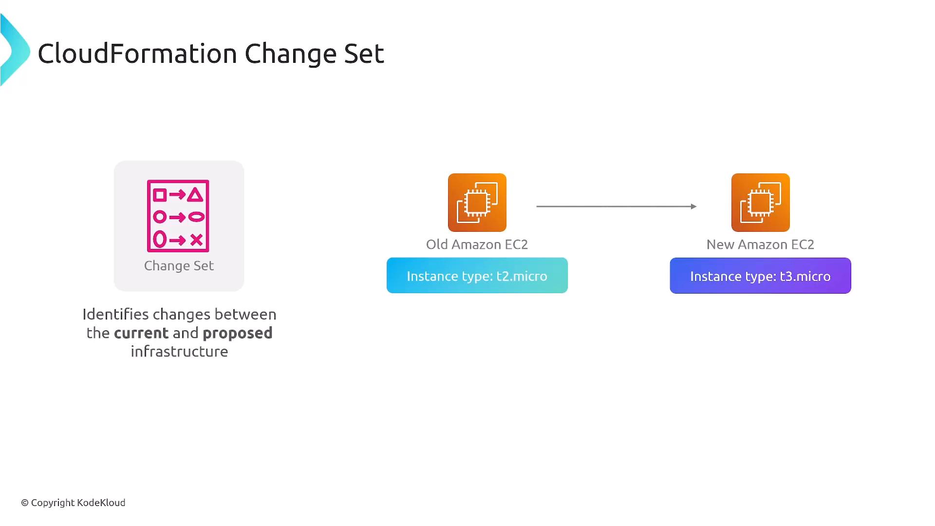 The image is a diagram titled "CloudFormation Change Set" showing a change set icon and text that it identifies changes between current and proposed infrastructure. It illustrates an Old Amazon EC2 instance (t2.micro) being changed to a New Amazon EC2 instance (t3.micro).