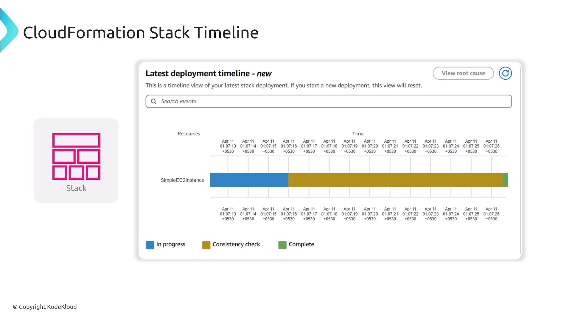 A screenshot of a CloudFormation Stack Timeline showing the latest deployment for a resource named "SimpleEC2Instance." A horizontal timeline bar uses blue, amber, and green segments (In progress, Consistency check, Complete) with timestamps along the top.